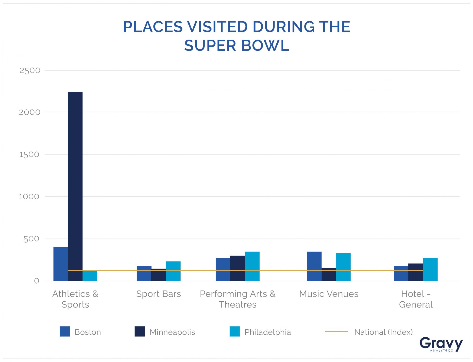 Places Visited During the Super Bowl Chart