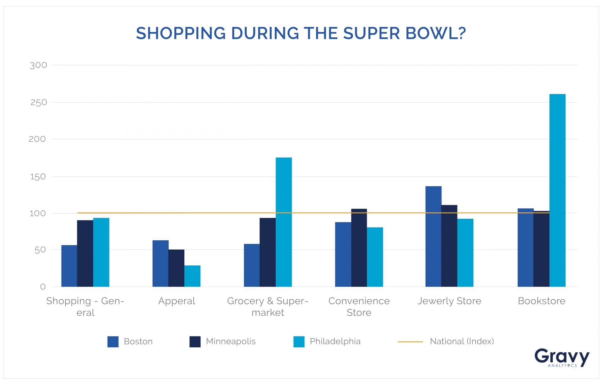 Shopping During the Super Bowl Chart