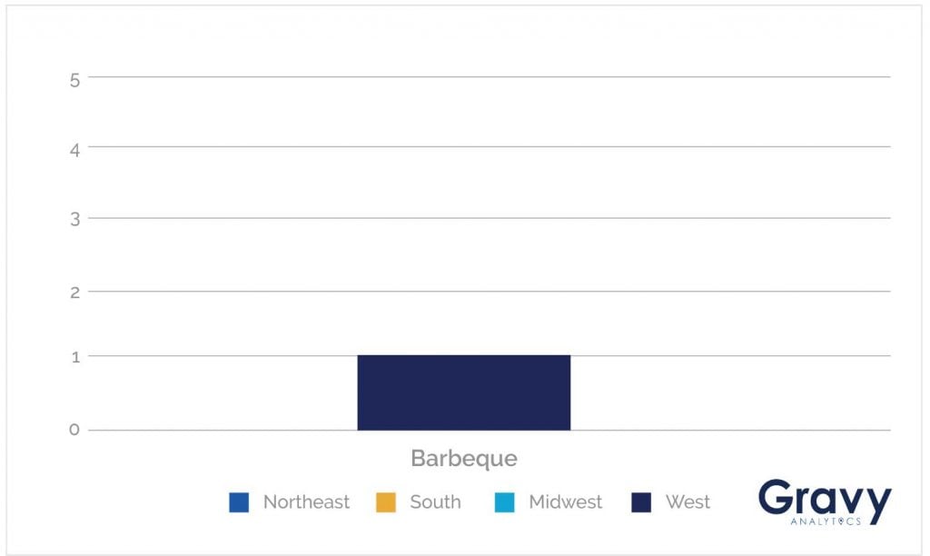 Barbeque Chart