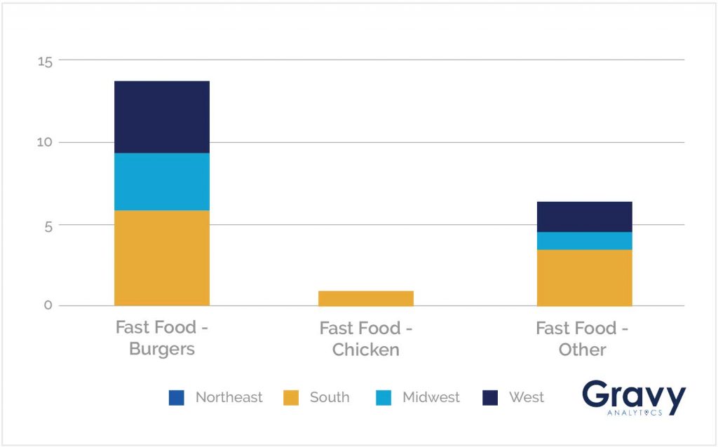 Fast Food Chart