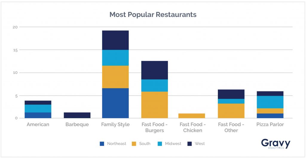 Most Popular Restaurants Chart