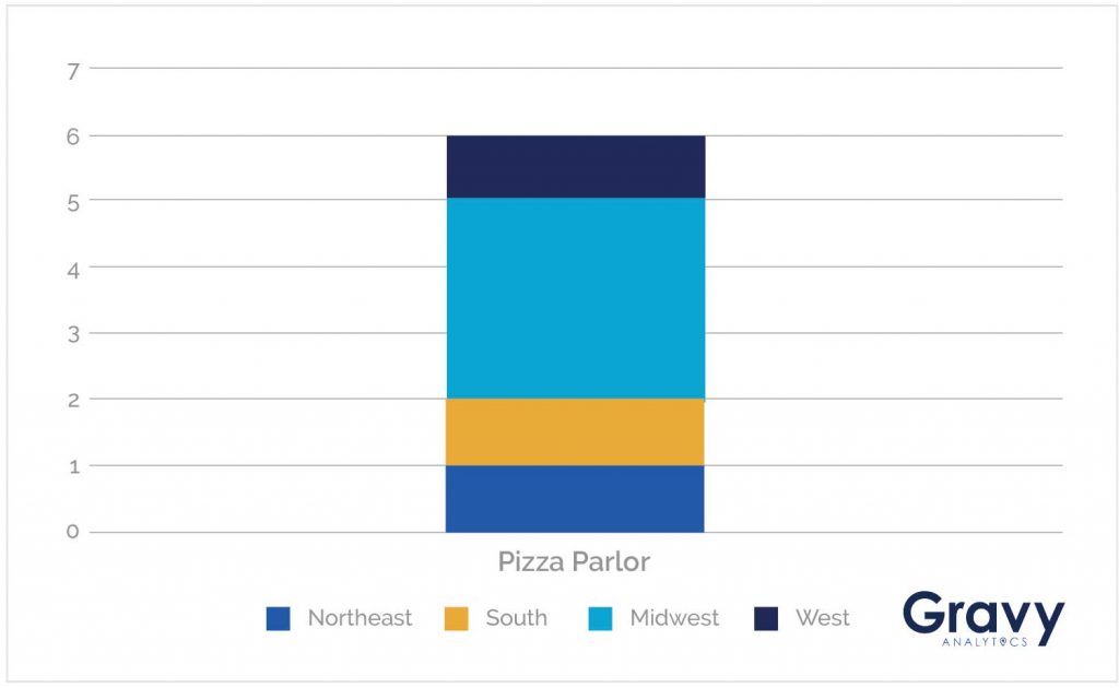 Pizza Parlor Chart