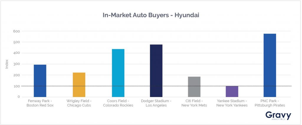 In-Market Auto Buyers - Hyundai Chart