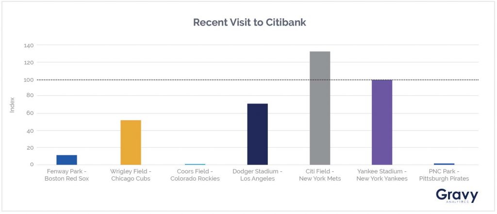 Recent Visit To CitiBank Chart