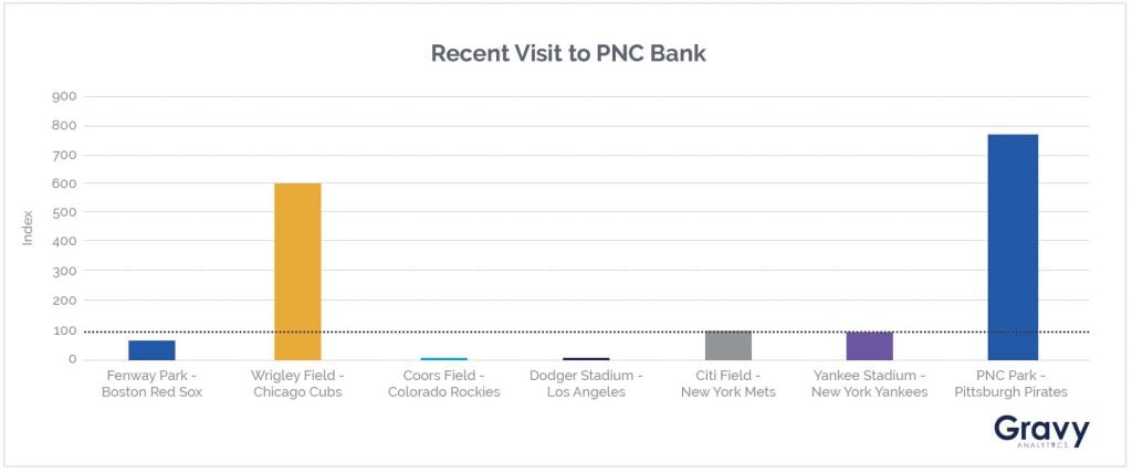 Recent Visit To PNC Bank Chart