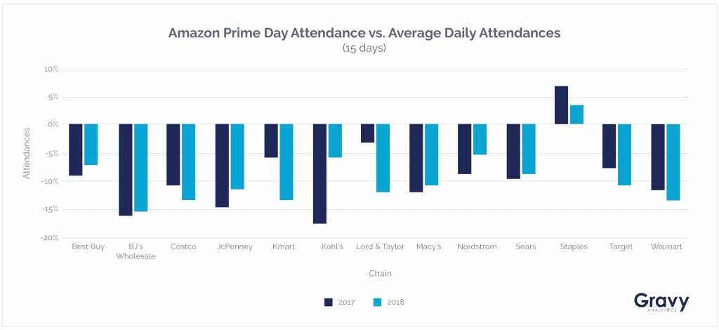 Amazon Prime Day Attendances Chart
