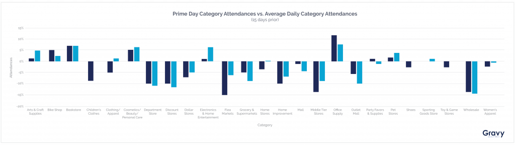 Amazon Prime Day Category Attendances Chart
