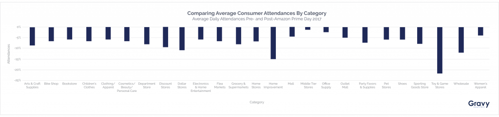 Amazon Prime Day Comparing Average Consumer Attendances