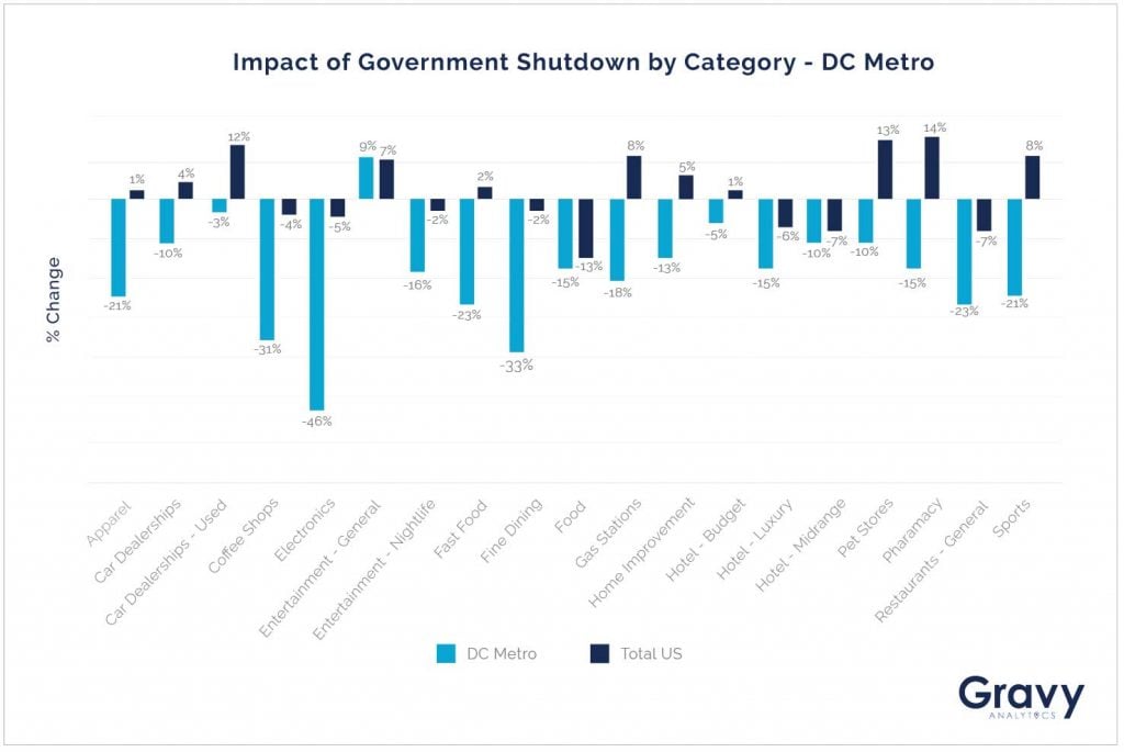 Impact of Government Shutdown By Category - DC Metro