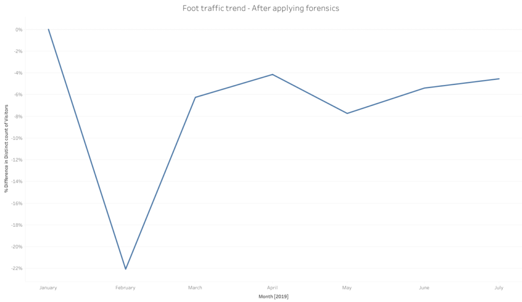 Foot Traffic Trends - After Forensics