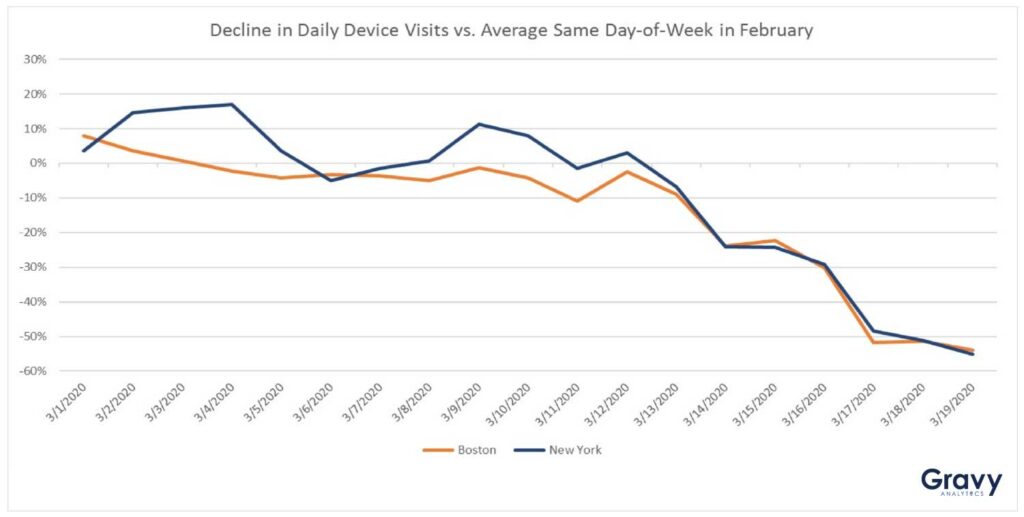 Decline in Device Visits vs. Average Same Day-of-Week in February