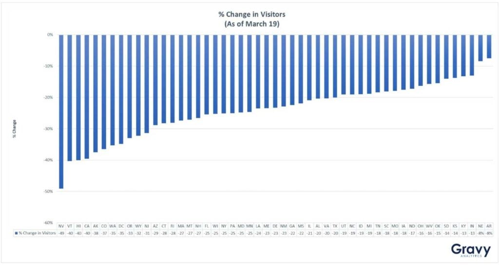 % Change in Visitors