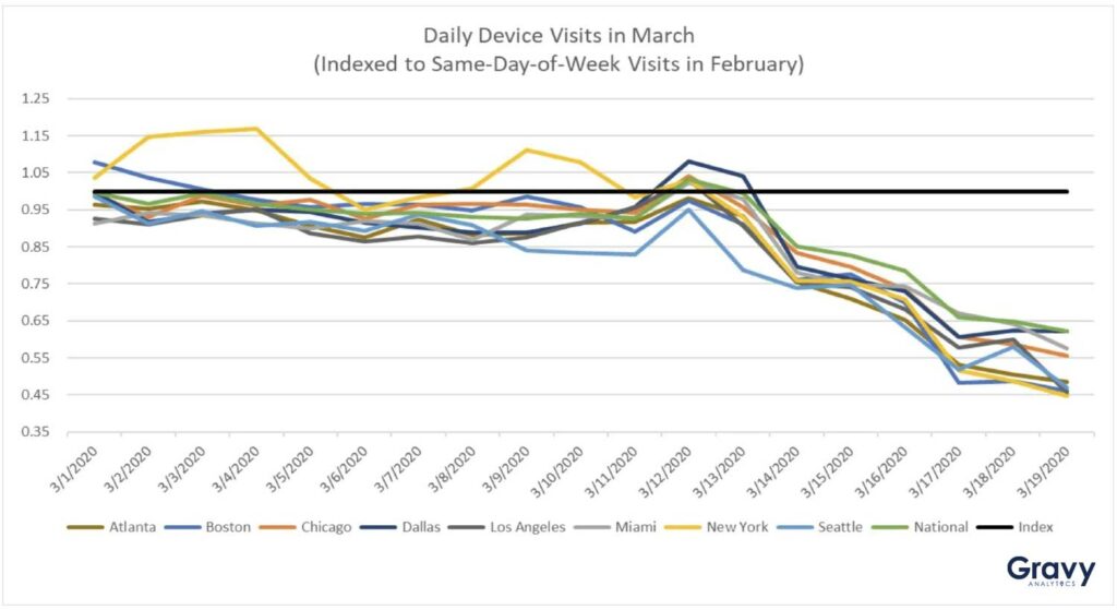 Daily Device Visits in March