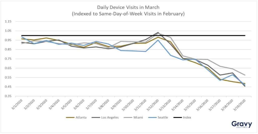 Daily Device Visits in March - Below Average
