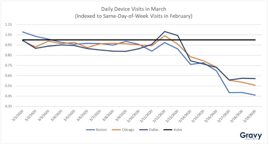 Daily Device Visits in March - Slightly Average