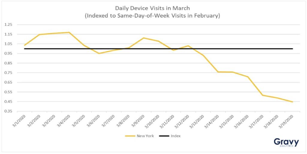 Daily Device Visits in March - NYC