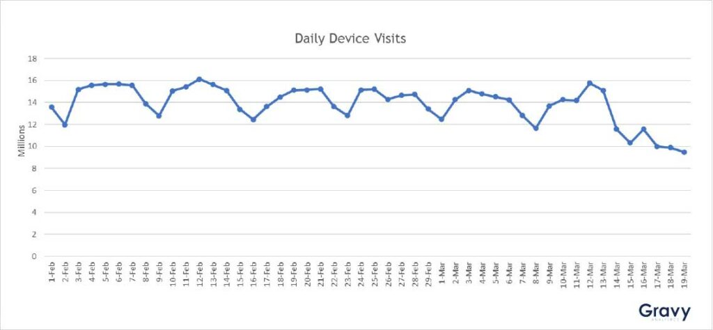 Daily Device Visits
