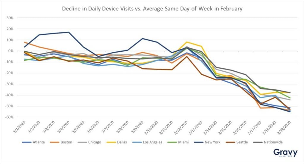 Decline in Device Visits vs. Average Same Day-of-Week in February