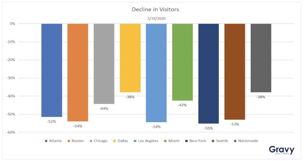 Decline in Visitors
