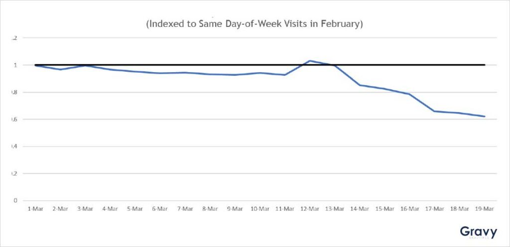 Indexed Daily Device Visits