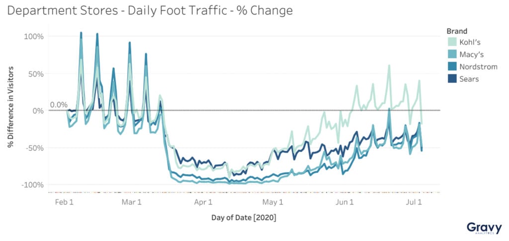 Do Holidays Still Drive Department Store Foot Traffic?