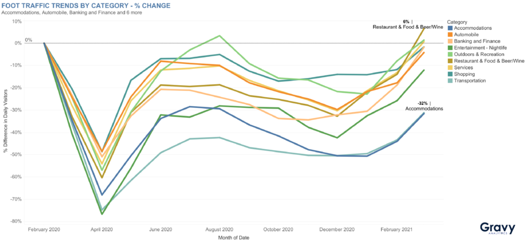 Preview of Q1 2021 Consumer Trends Report - Foot Traffic Trends by Category - % Change