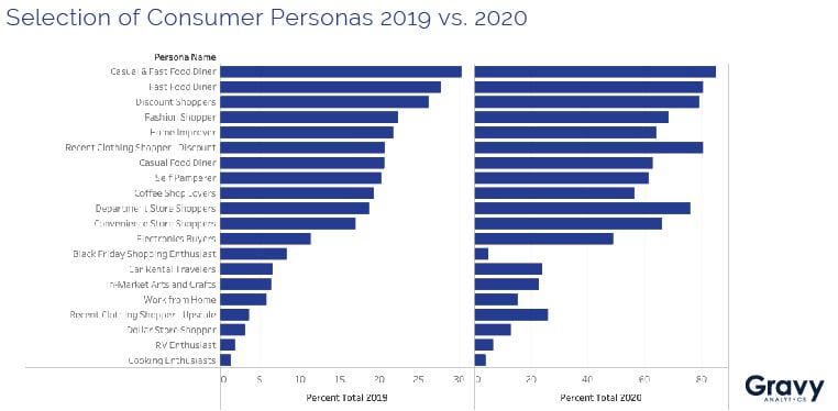 How Far are Mall of America Visitors Traveling? - Selection of Consumer Personas 2019 vs. 2020 Chart