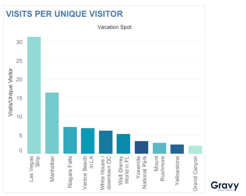 Chart of Visits per Unique Visitor to Vacation Spots in a post-COVID world