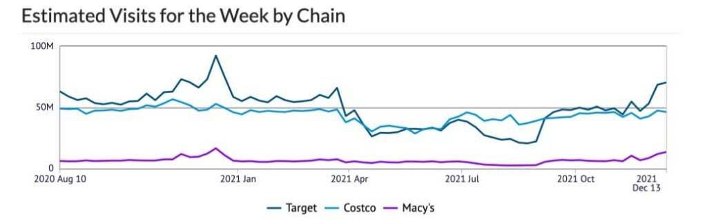 Estimated Visits for the Week by Chain: Gravy Verified Visit Counts in D&B Marketplace