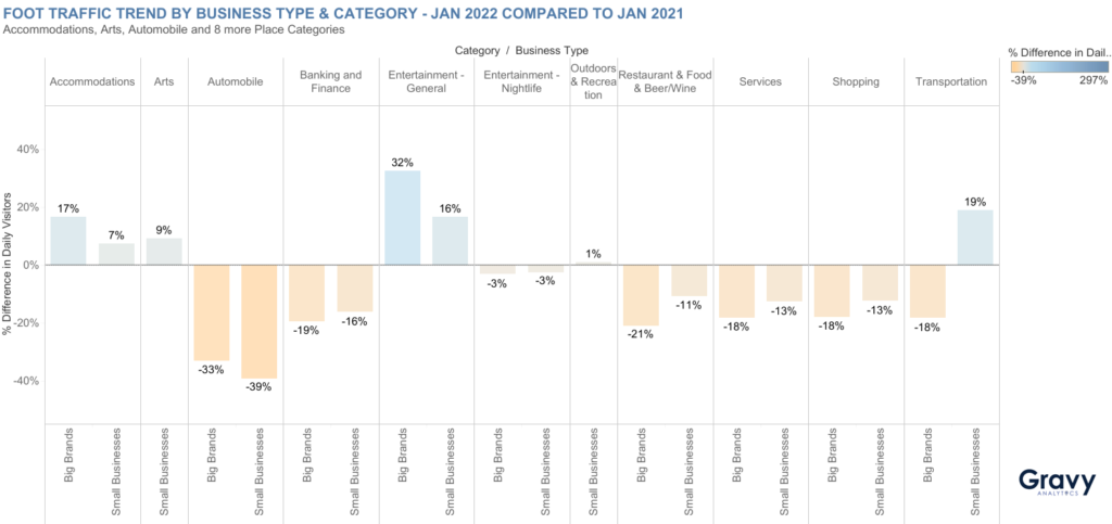 Foot Traffic Trend by Business Type & Category - Jan 2022 vs Jan 2021
