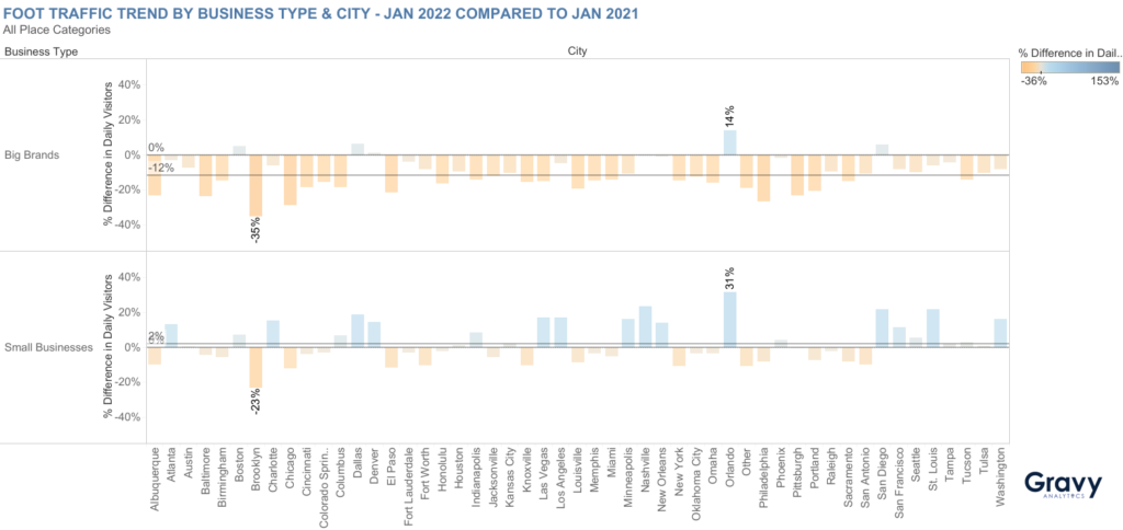 Foot Traffic Trend by Business Type & City - Jan 2022 vs Jan 2021