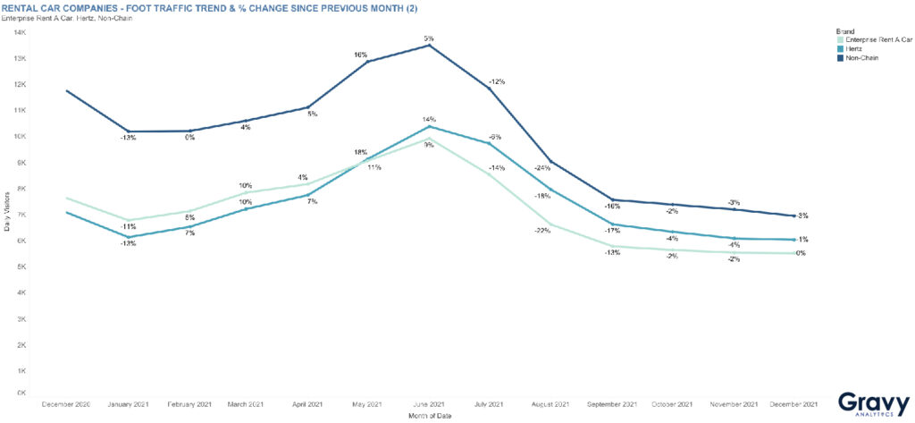 Rental Car Companies - Foot Traffic Trend & % Change From Previous Month - Enterprise Rent-A-Car, Hertz, Non-Chain