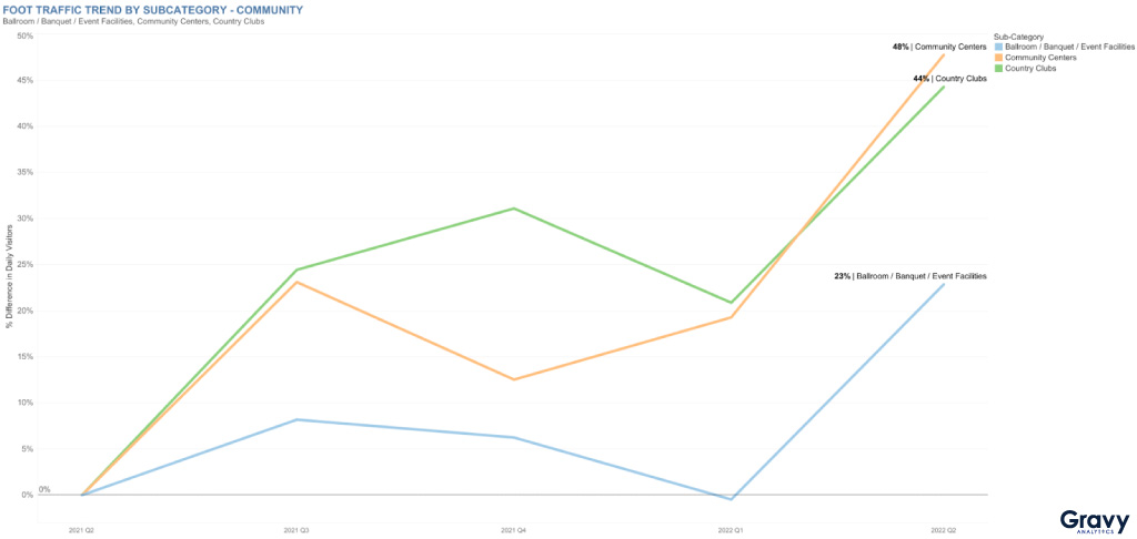 Foot Traffic Trend by Subcategory - Community