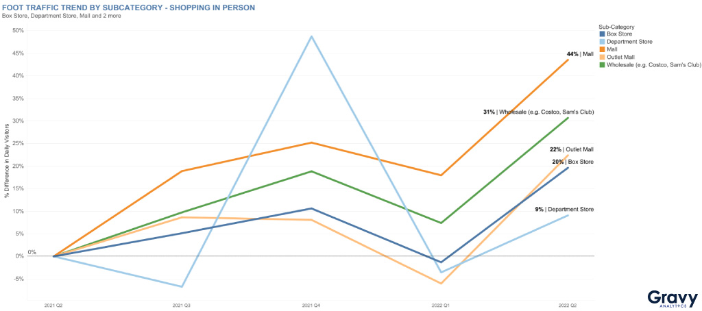 Foot Traffic Trend by Subcategory - Shopping In-Person