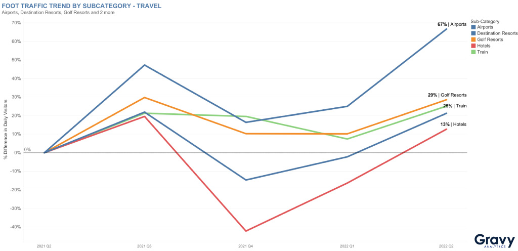 Foot Traffic Trend by Subcategory - Travel