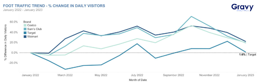 Foot Traffic Trend - % Change in Daily Visitors by Brand: Costco, Sam's Club, Target, Walmart