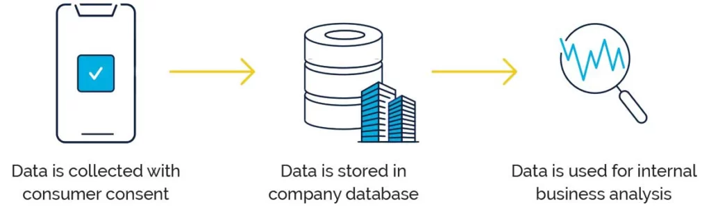 First-party location data infographic. Data is collected with consumer consent. Data is stored in company database. Data is used for internal business analysis.
